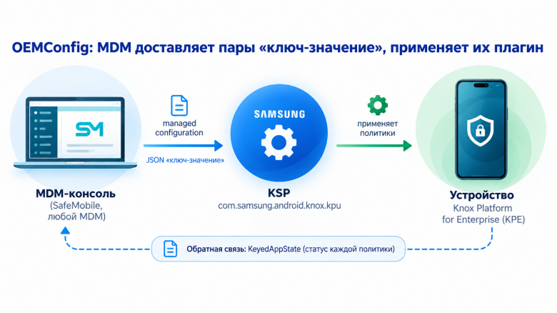 OEMConfig: MDM доставляет JSON, применяет его плагин, статусы возвращаются обратно