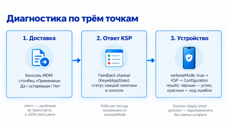  Три рубежа диагностики: транспорт → ответ плагина → устройство