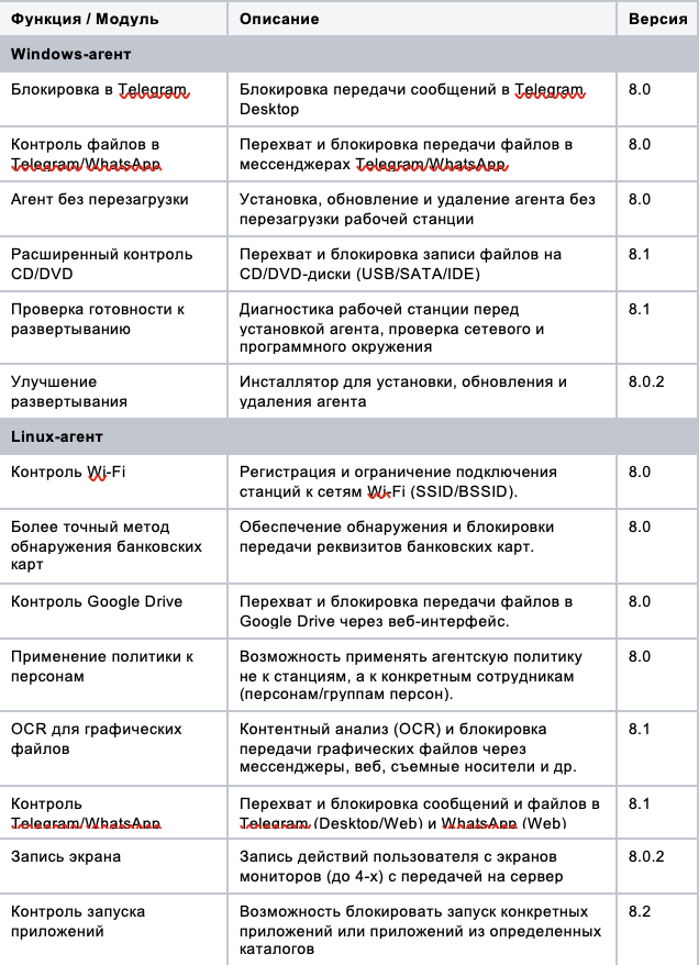 Таблица 3. Представлена ГК "Солар"