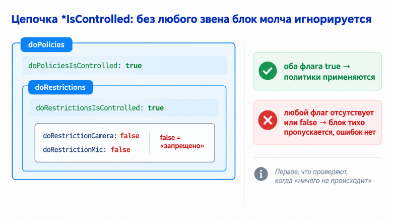 Флаги *IsControlled по всей вложенности — обязательное условие применения блока