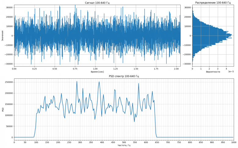 Иллюстрация пресета hf-tRNS 100-640 Гц. Временной ряд сигнала, его распределение (квазинормальное) и PSD (диапазон верный).