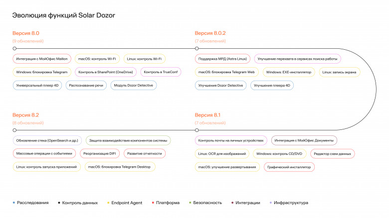 Рис. 2. Шкала эволюции функций Solar Dozor: релизы 8.0-8.2