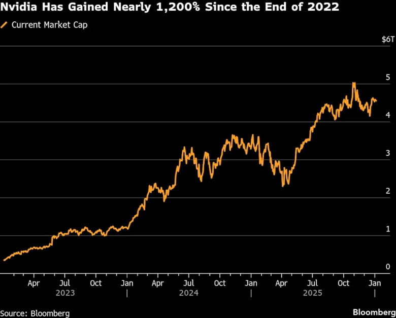 Рыночная капитализация Nvidia за последние 3 года