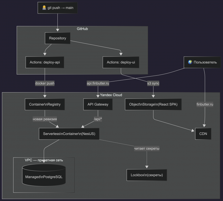 Деплой веб-приложения на Yandex Cloud: Terraform + GitHub Actions от ...