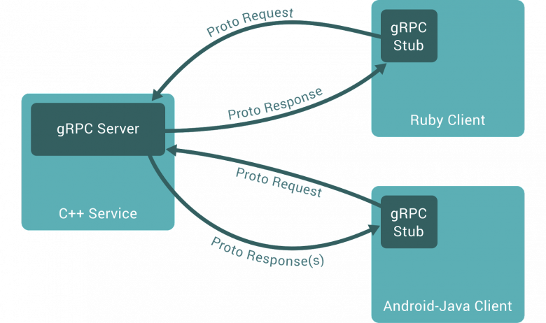 gRPC — альтернатива REST API от Google / Хабр