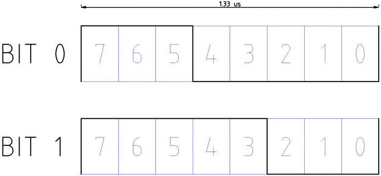 Рис. 3. Реализация протокола WS2812B с использованием SPI.