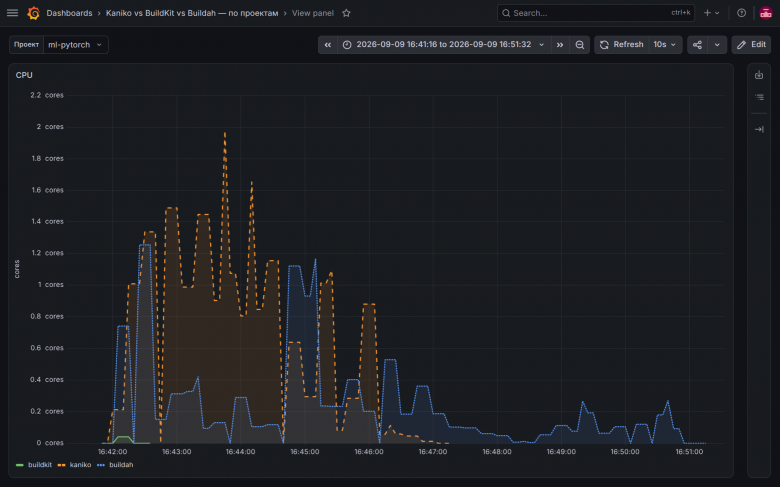 ML: PyTorch — CPU ML: PyTorch inference — потребление CPU на тёплом кэше