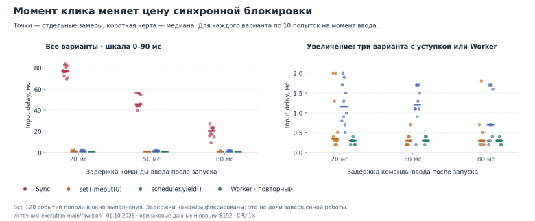 Зависимость задержки ввода от момента команды. Чем ближе к концу расчёта поступает ввод, тем меньше ему приходится ждать. Три других способа сохраняют околонулевой Input Delay независимо от момента клика