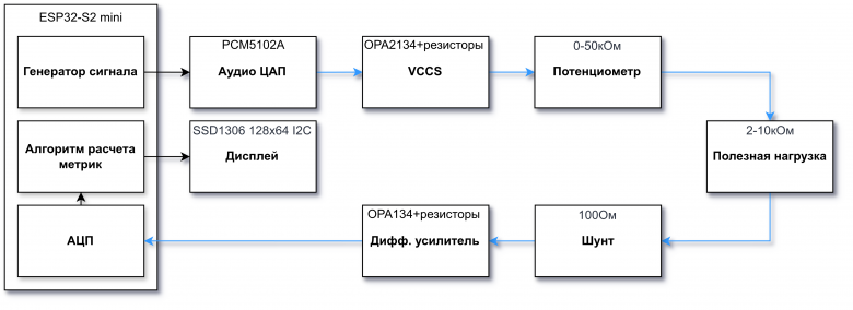 Функциональная схема. Синие стрелки - аналоговый сигнал, черные - цифровой