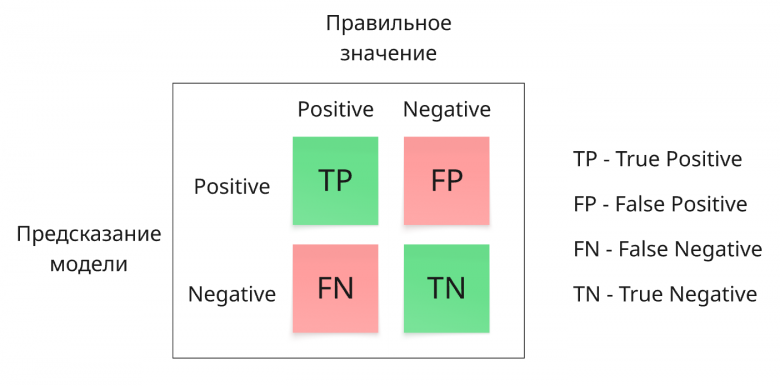 Матрица ошибок