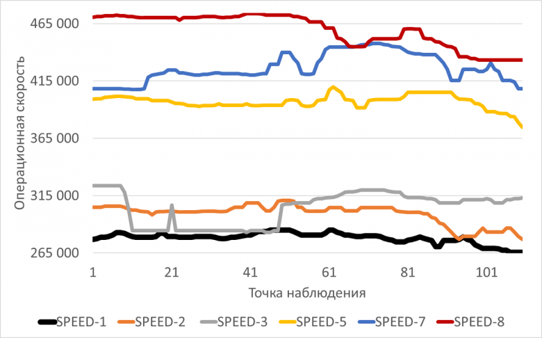 График изменения операционной скорости в ходе экспериментов  