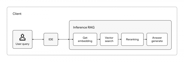 Workflow для инференса RAG 
