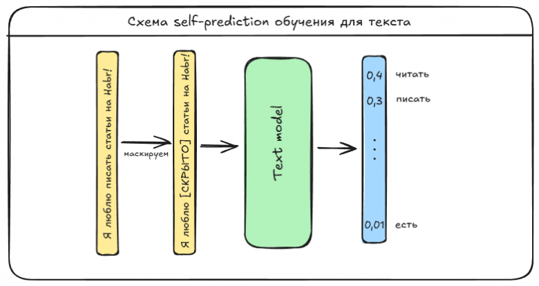 Примерный pipeline для обучения BERT-подобной модели