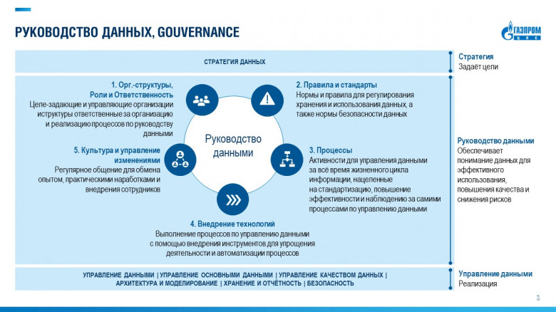Cхема процесса Data Governance