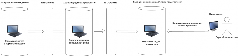 Схема гибридной архитектуры для хранилища данных Схема гибридной архитектуры для хранилища данных