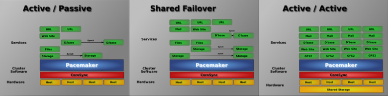 Linux Pacemaker Diagram Linux HA на основе Pacemaker / Хабр