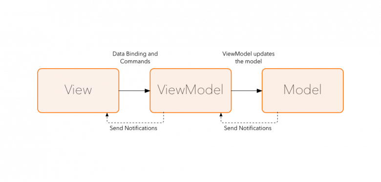 Android Architecture Components в связке с Data Binding / Хабр
