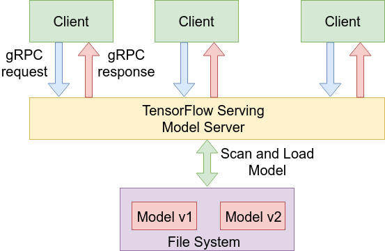 Делаем сервис по распознаванию изображений с помощью TensorFlow Serving ...