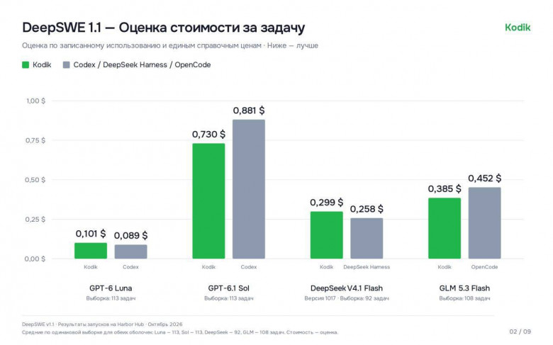 Стоимость задачи