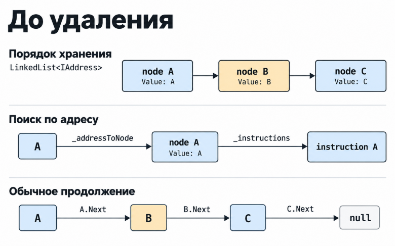 До удаления: порядок узлов A, B, C в LinkedList; поиск A через два словаря; цепочка Next от A через B и C к null