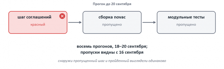 Красный шаг соглашений, все следующие шаги пропущены