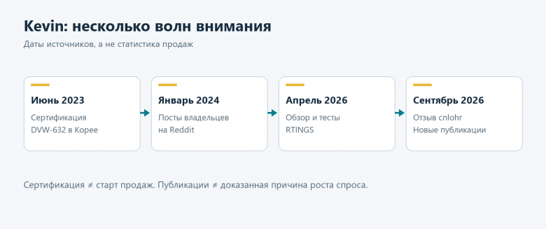 История обсуждения Kevin