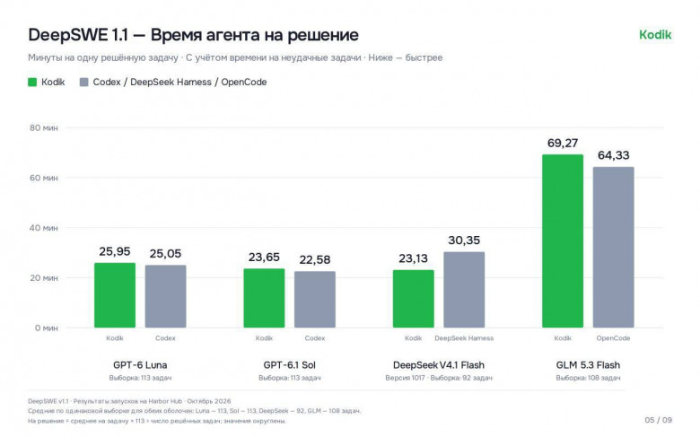 Среднее время на решённую задачу