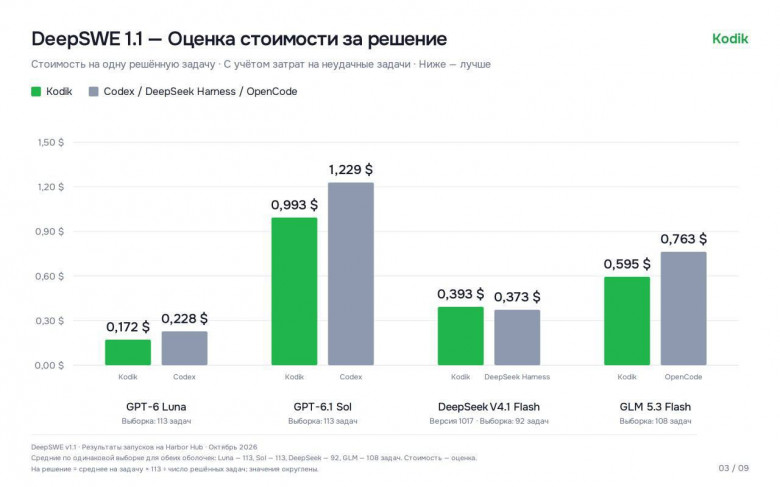 Стоимость решённой задачи