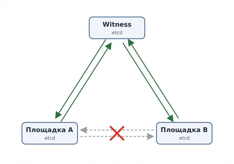 Связь между площадками A и B разорвана, witness видит обе