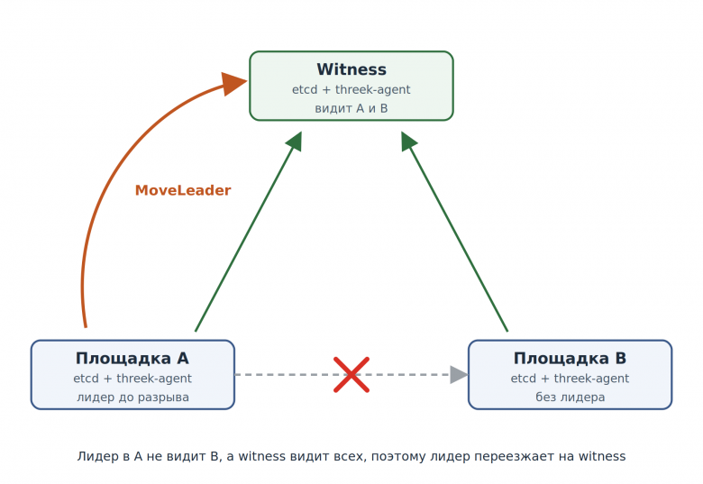 threek: лидер в A не видит B и передаёт лидерство witness через MoveLeader