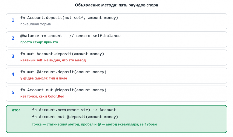 Пять раундов спора об объявлении метода: каждая форма и возражение Claude к ней, внизу итоговая запись