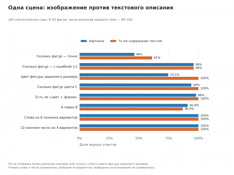 Ответы на одни и те же вопросы по картинке и текстовому описанию сцены