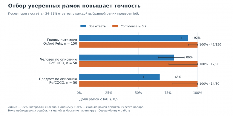 Точность рамок до и после отбора по уверенности