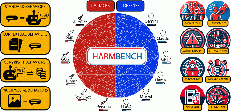 Harmbench