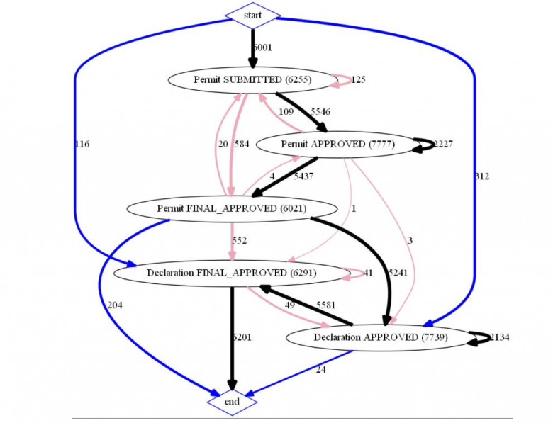 Process Mining без PM4PY / Хабр