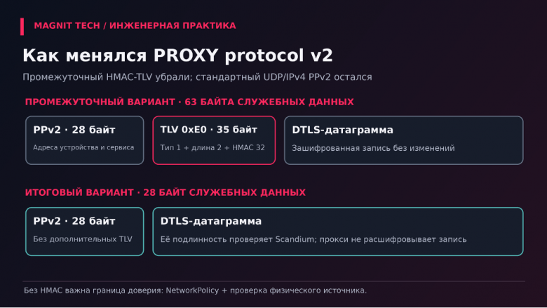 Схема 6. Как менялся заголовок PROXY protocol v2: от 63 байт с подписью к стандартным 28.