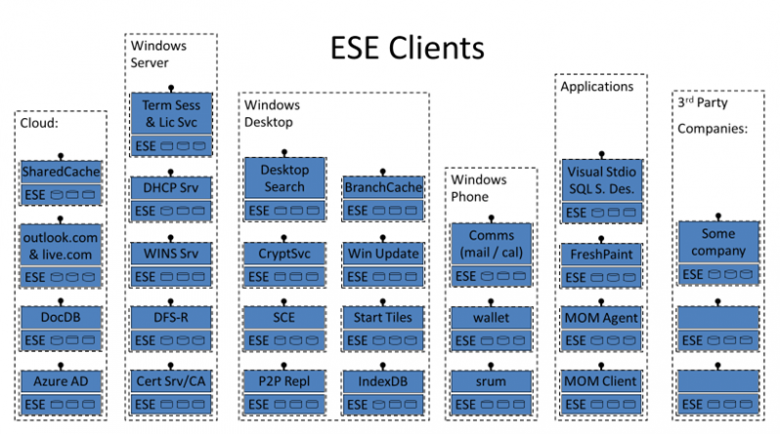 Microsoft открыла исходный код Extensible Storage Engine / Хабр