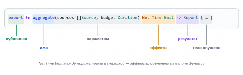 export fn aggregate(sources []Source, budget Duration) Net Time Emit -> Report { … }: части сигнатуры — публичная функция, имя, параметры, эффекты Net Time Emit, результат Report, тело опущено