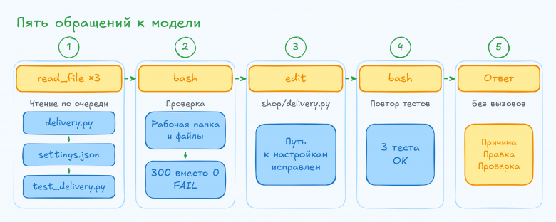 Пять обращений к модели: чтение файлов, проверка, правка, повтор тестов и финальный ответ