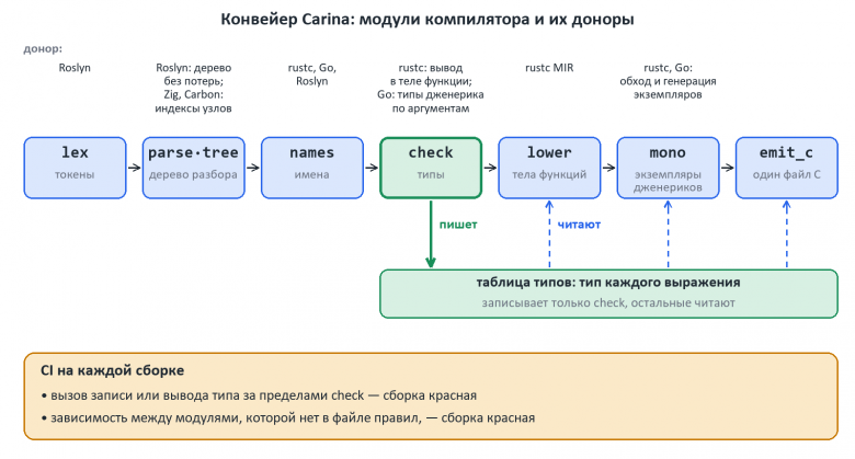 Конвейер Carina: lex, parse·tree, names, check, lower, mono, emit_c с донорами; таблицу типов пишет только check, остальные читают; CI на каждой сборке проверяет запись типов вне check и зависимости модулей по файлу правил