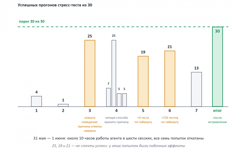 Семь попыток исправить гонку: успешные прогоны стресс-теста из 30, порог 30 из 30