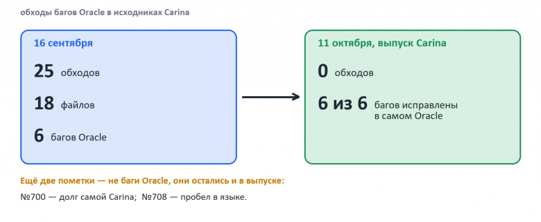 Обходы багов Oracle в исходниках Carina: 16 сентября 25 обходов шести багов в 18 файлах, к выпуску 0; пометки №700 и №708 не про Oracle и остались