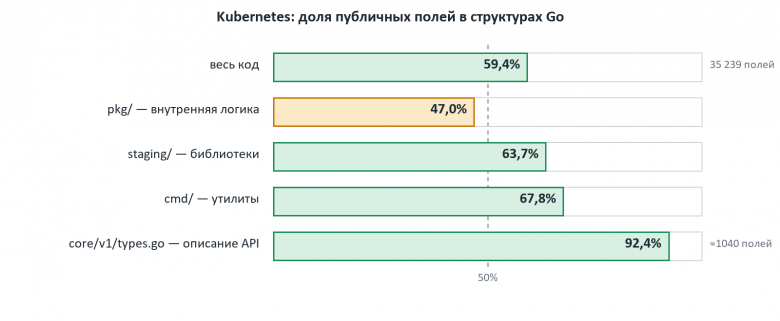 Kubernetes: доля публичных полей — весь код 59,4%, pkg/ 47%, staging/ 63,7%, cmd/ 67,8%, core/v1/types.go 92,4%
