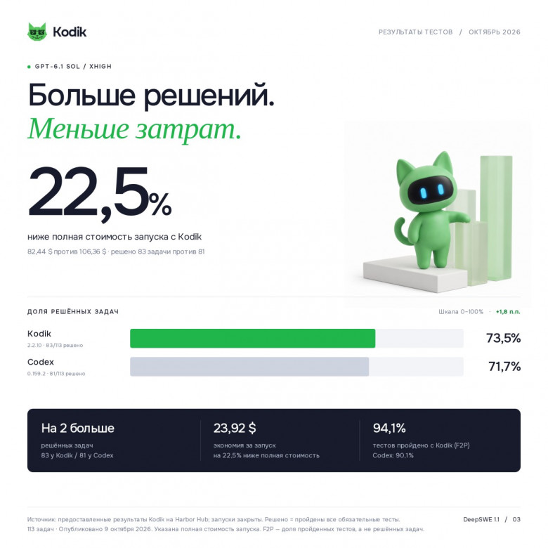 Дешевле Codex!
