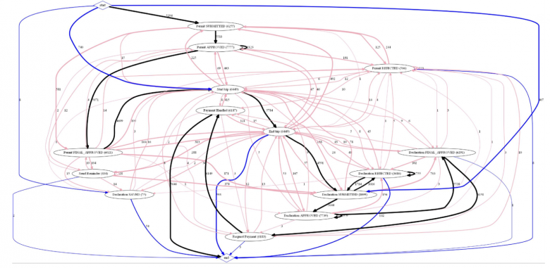 Process Mining без PM4PY / Хабр