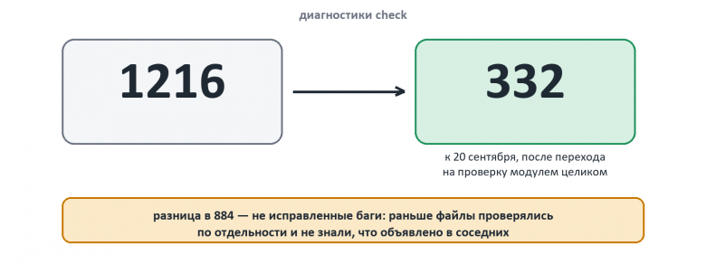 Диагностики check: 1216, 332