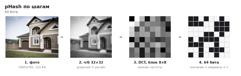 Как считается pHash