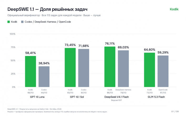 По доле решённых задач
