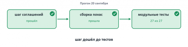 Шаг соглашений прошёл, сборка прошла, модульные тесты: 27 из 27