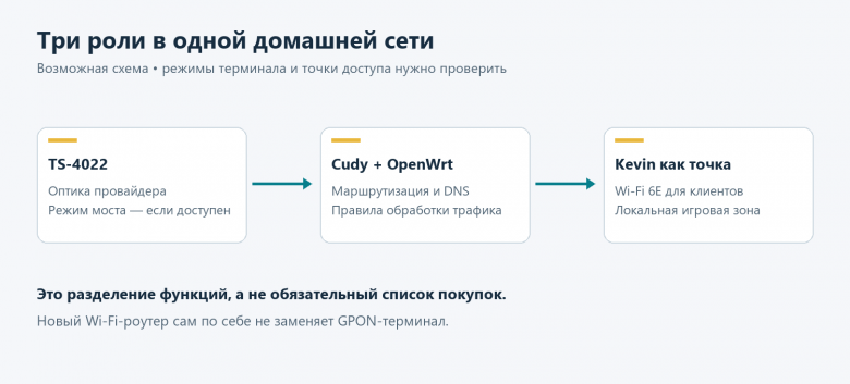 Разделение ролей домашнего сетевого оборудования